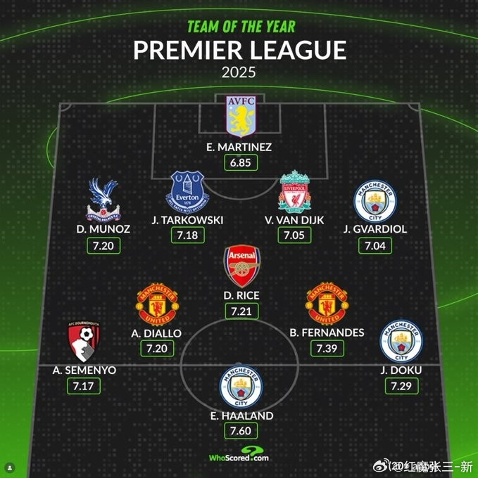 whoscored评英超年度最佳阵：曼城新三叉戟+B费、赖斯、范戴克whosco
