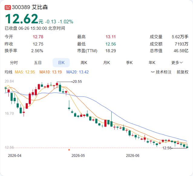 实控人套现3%！艾比森丁彦辉减持计划落地，公司股价近期承压

6月26日，艾比森