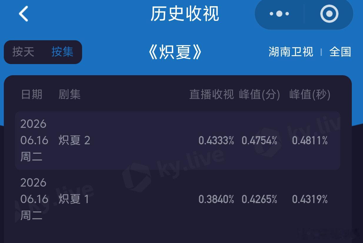 炽夏包上恩 周柯宇《炽夏》首播收视快报！酷云峰值0.4811，平均0.4087，
