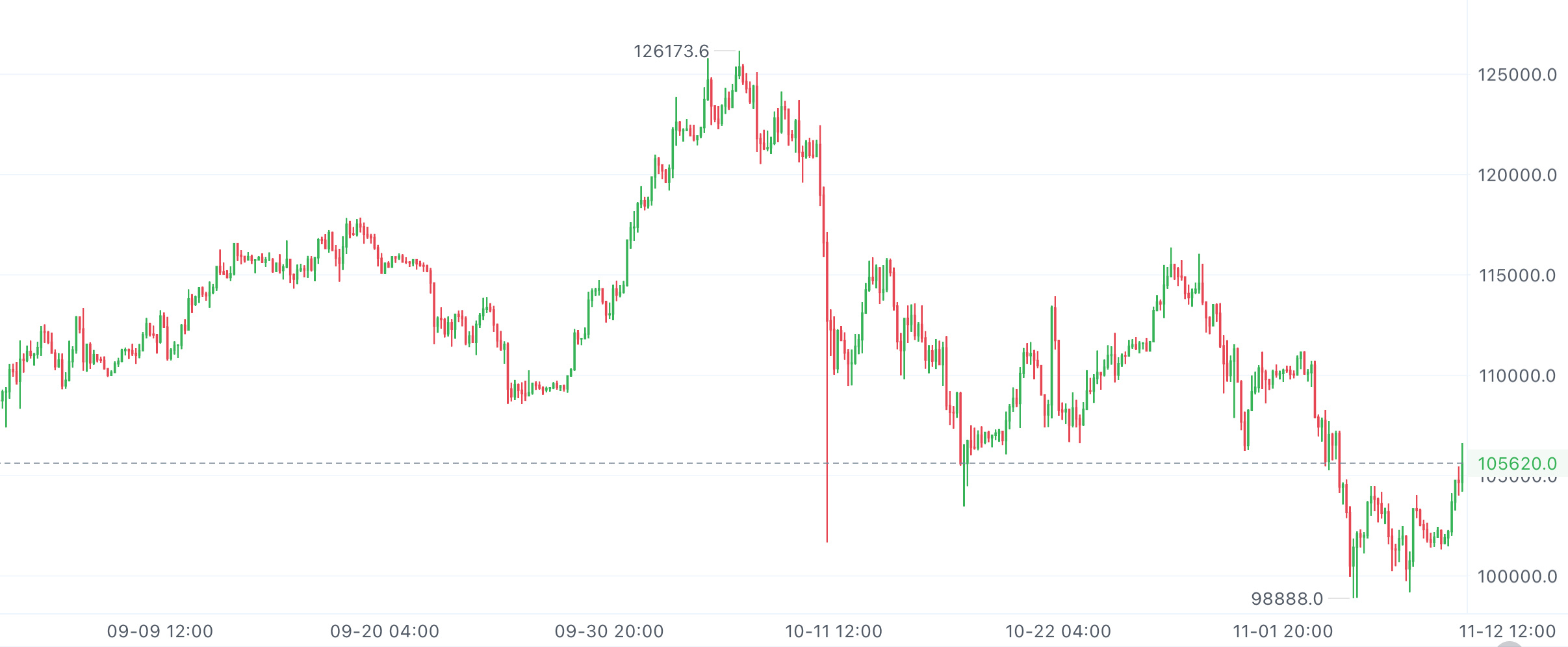 昨晚到今早，大饼一路冲高，4000多点空间稳稳到手！日内摸高106670后承压，