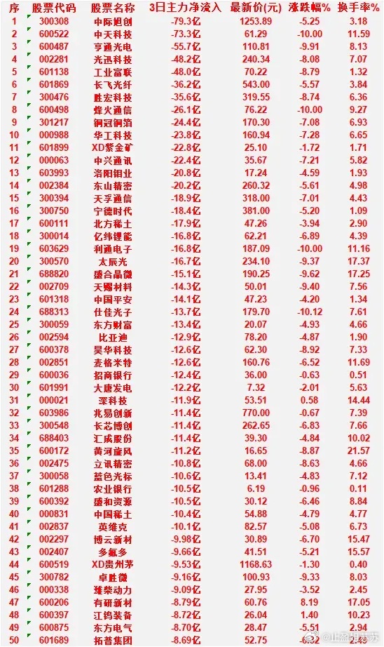 6月29日，前3天主力流出的50名单中际旭创：3日净流入 -79.3亿，涨跌幅 