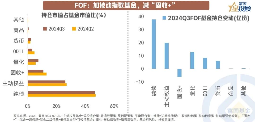 #基金投顾# 【星图说】8幅图，找到基金三季报中的投资线索！（八）

FOF：加