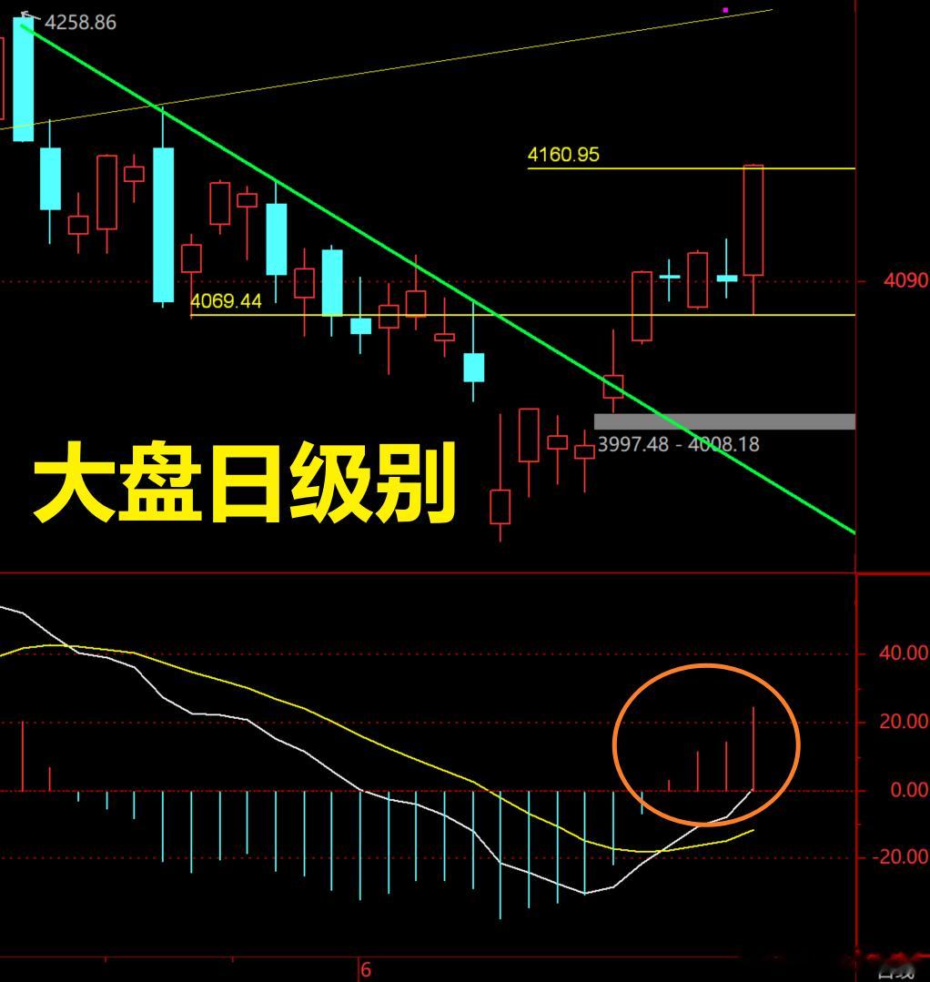 A股 大盘昨日放量大涨，创下A股历史单日成交额第二，仅次于2026年1月14日的