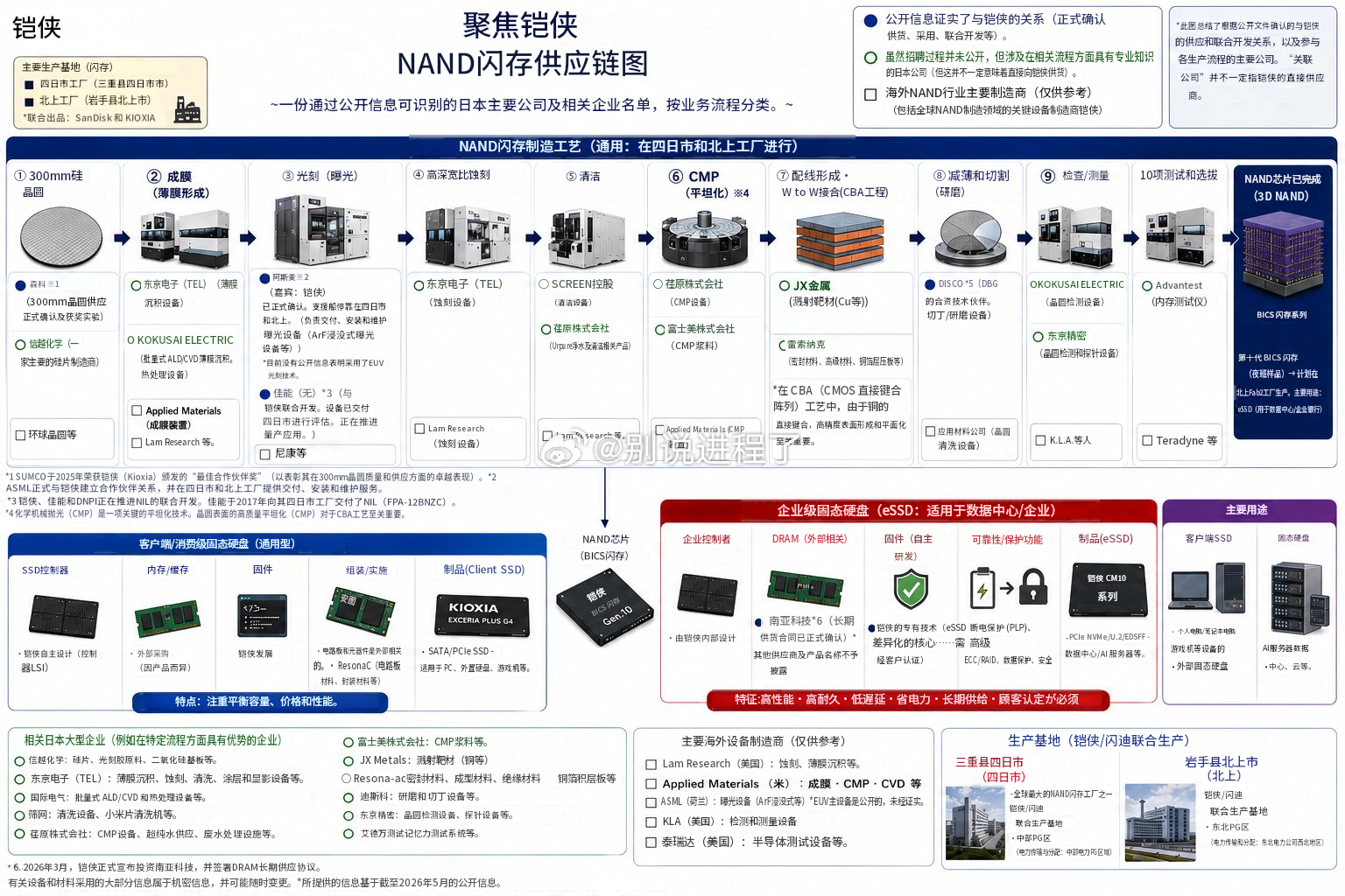 【1张图看懂NAND（铠侠）的供应链】NAND是如何制造的，谁在支撑铠侠。仅基于