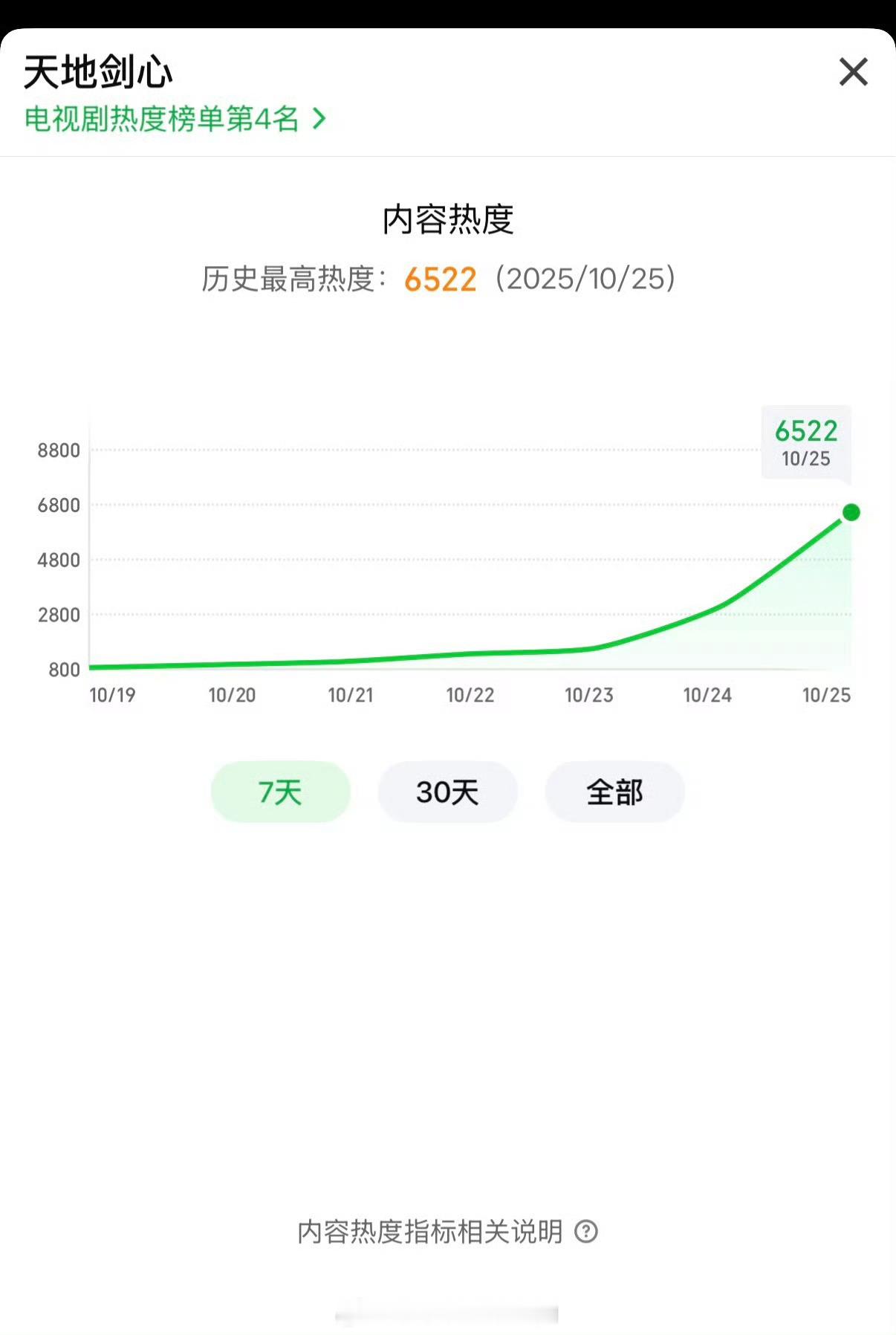 成毅、李一桐天地剑心热度破6500了🔥 ​​​