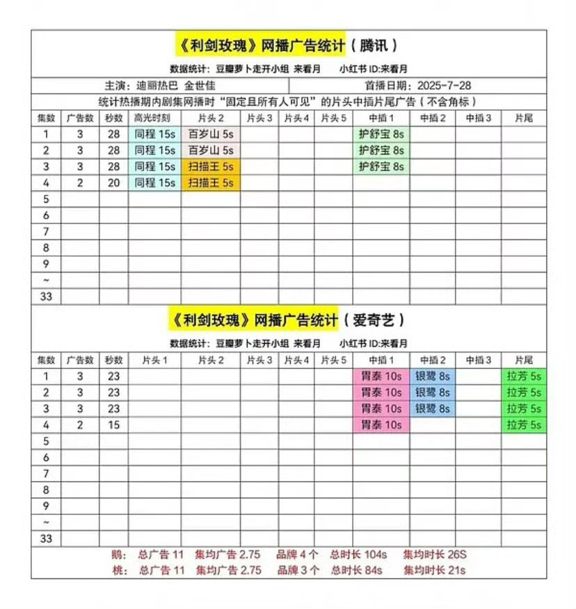 今日开播的女顶流迪丽热巴电视剧《利剑玫瑰》这招商数据很是一般了，不是女主该有的水