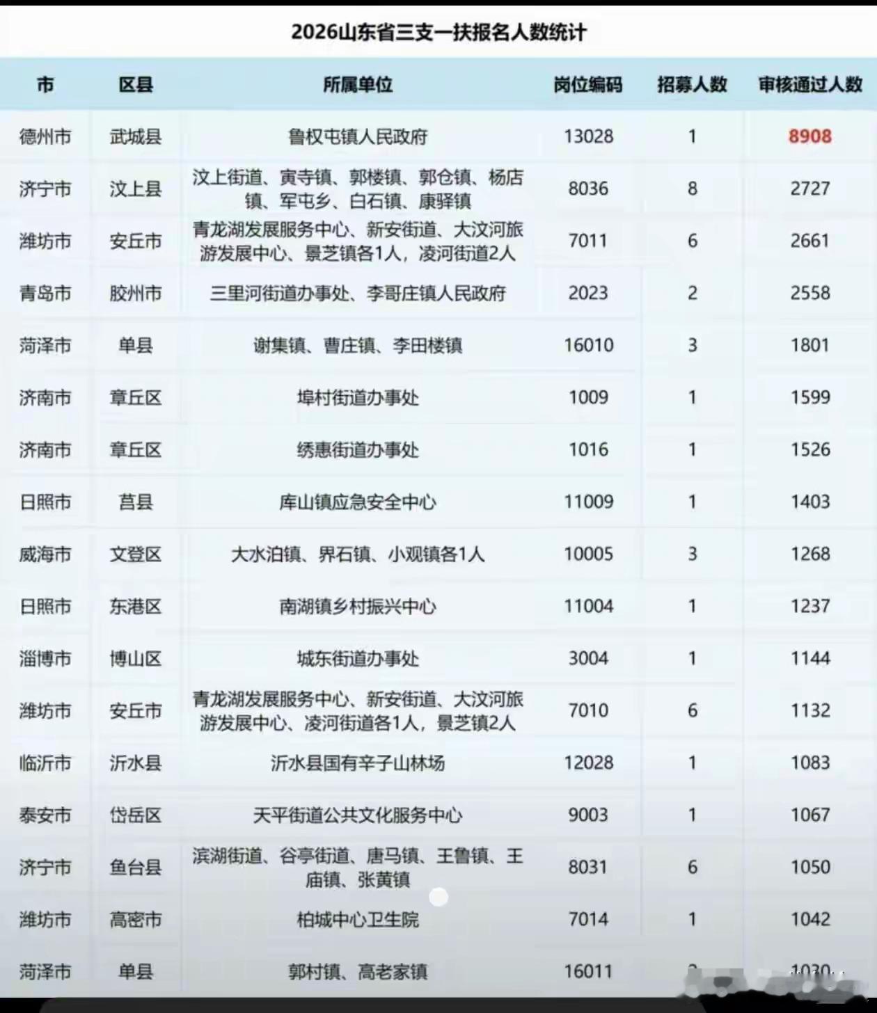 山东这个三支一扶是什么回事啊，为啥那么多人来报名？振兴乡村？ 