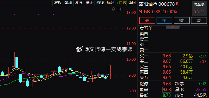 机器人概念今日表现活跃，$襄阳轴承 sz000678$ 涨停，$宁波东力 sz0