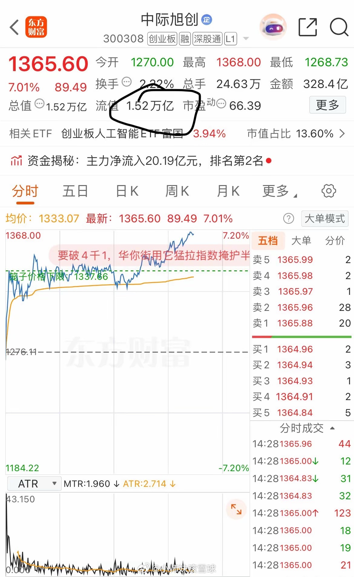 中际旭创涨超6% 总市值近1.52万亿反超贵州茅台A股市场彻底迎来风格大切换，午