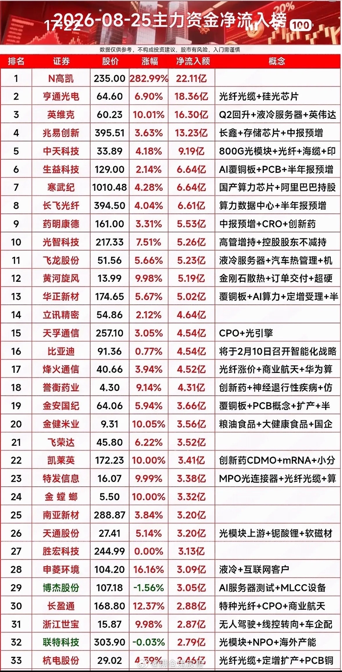 8月25日主力资金净流入个股8月25日主力资金净流入情况很有看头。英伟达概念当日