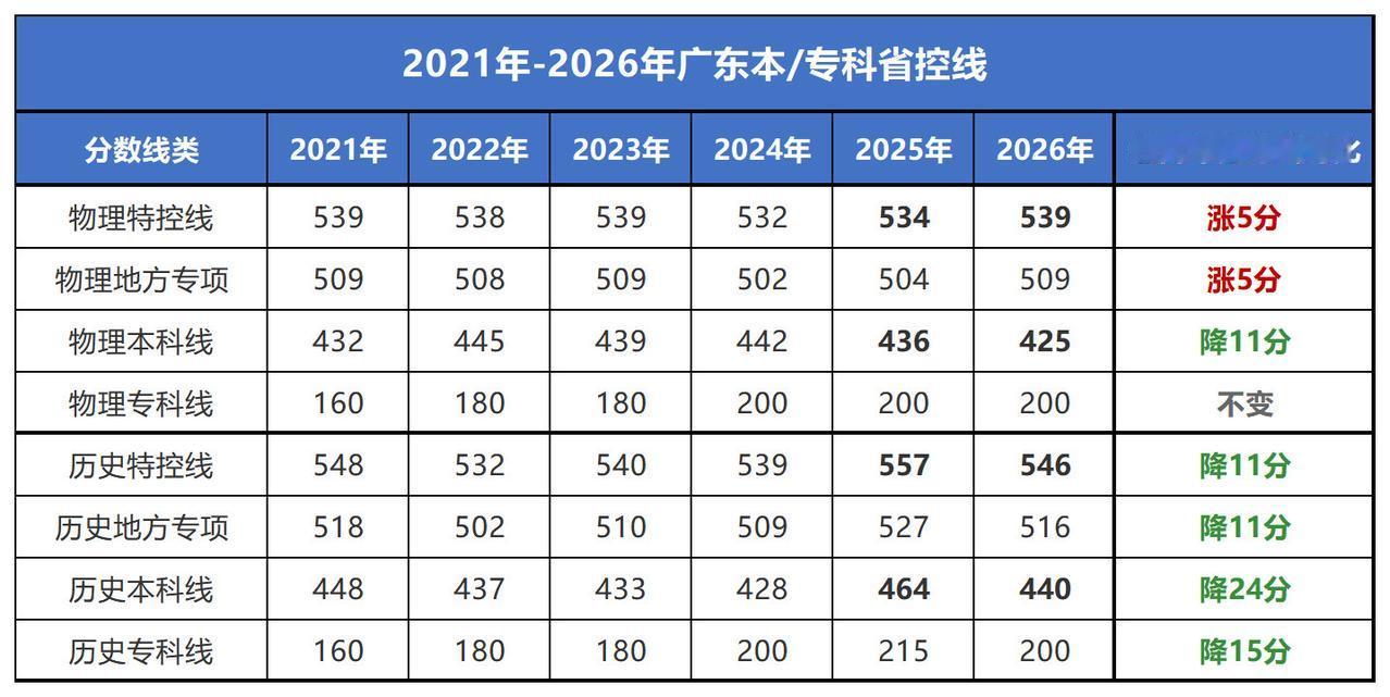 广东高考分数线