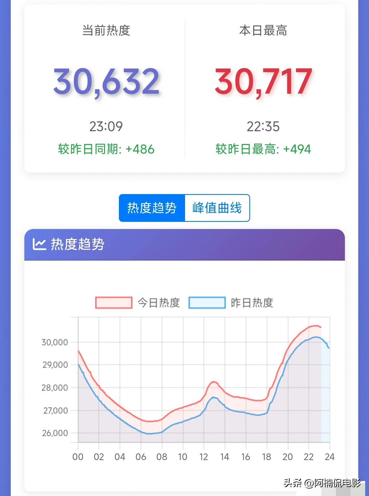 谭松韵、刘学义《兰香如故》站内热度峰值冲到30717，这份数据争议不小。倘若不是
