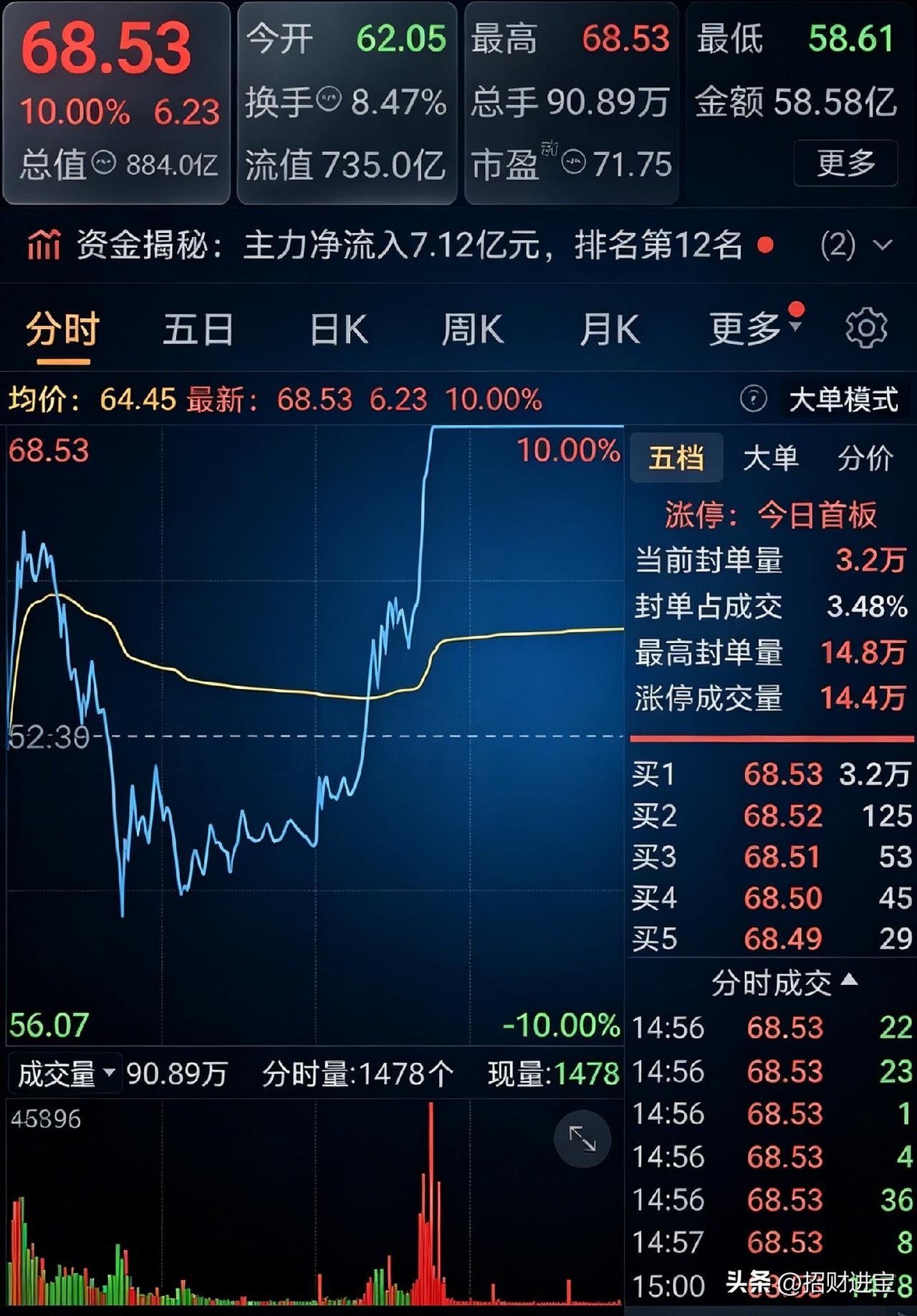 强者真的恒强：
上午暴拉6个点，中午暴跌6个点，抄底的暴赚16个点！

这支股票