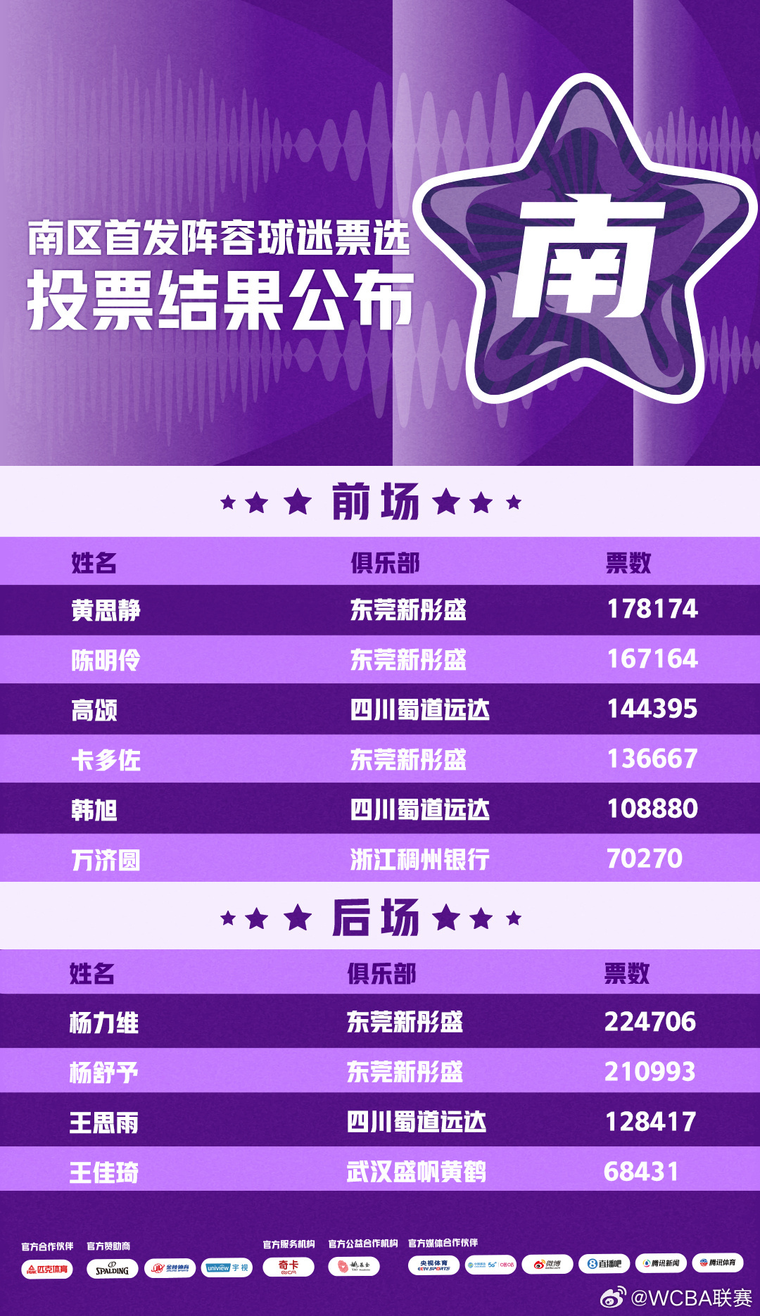 杨力维wcba全明星周末杨力维  杨力维以224706票当选为全明星周末南区后场