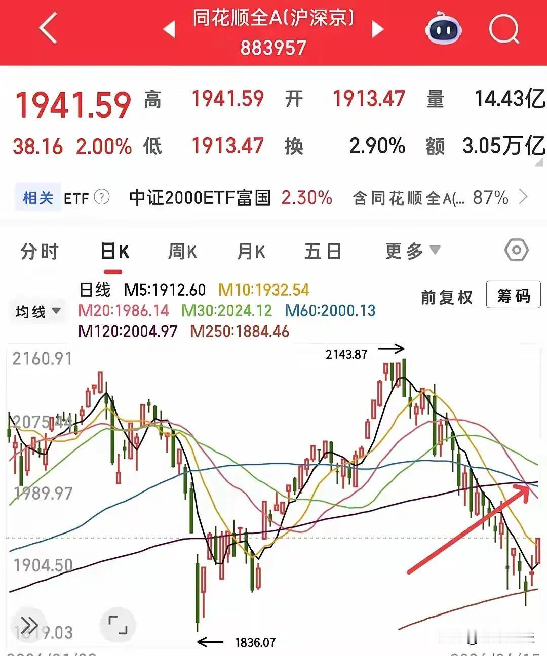 股市涨跌有规律，短期操作需谨慎
 
都说“跌多了涨，涨多了跌”，这股市的行情还真