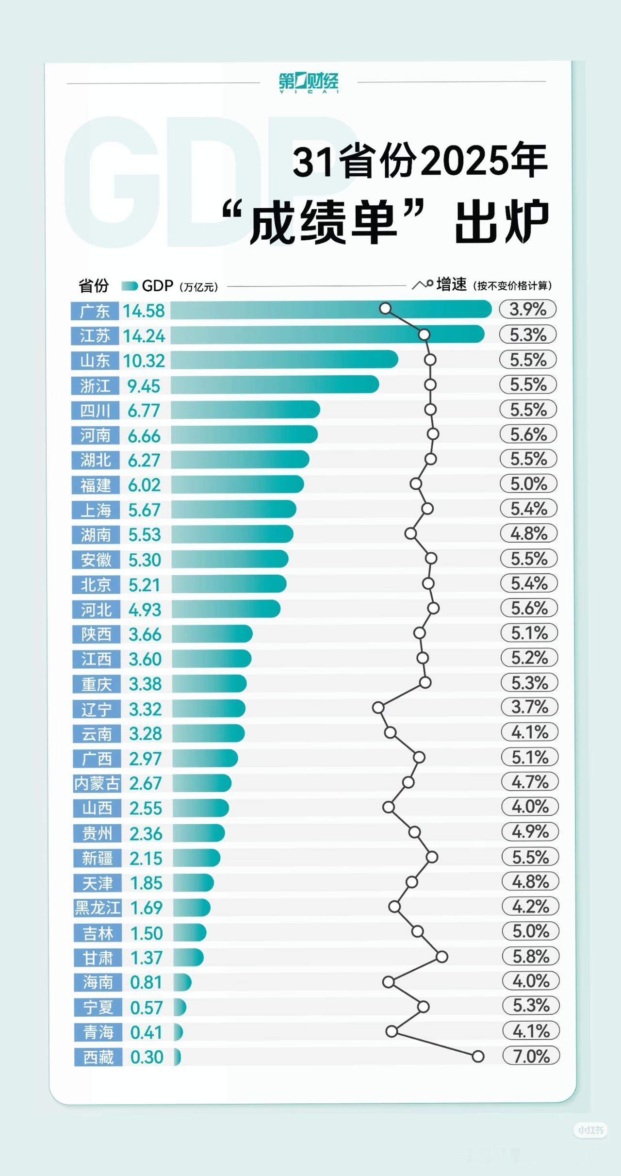 2025年各省市GDP成绩单出炉
广东仍然领跑，江苏紧迫其后，山东榜眼位置，浙江