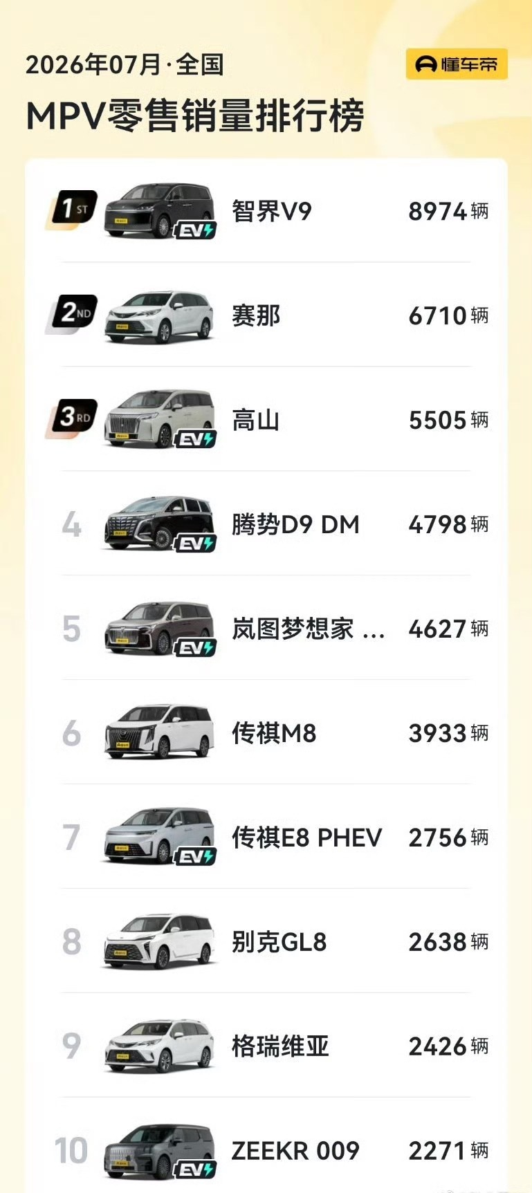 MPV 销量第一是智界 V9销量8974 辆 