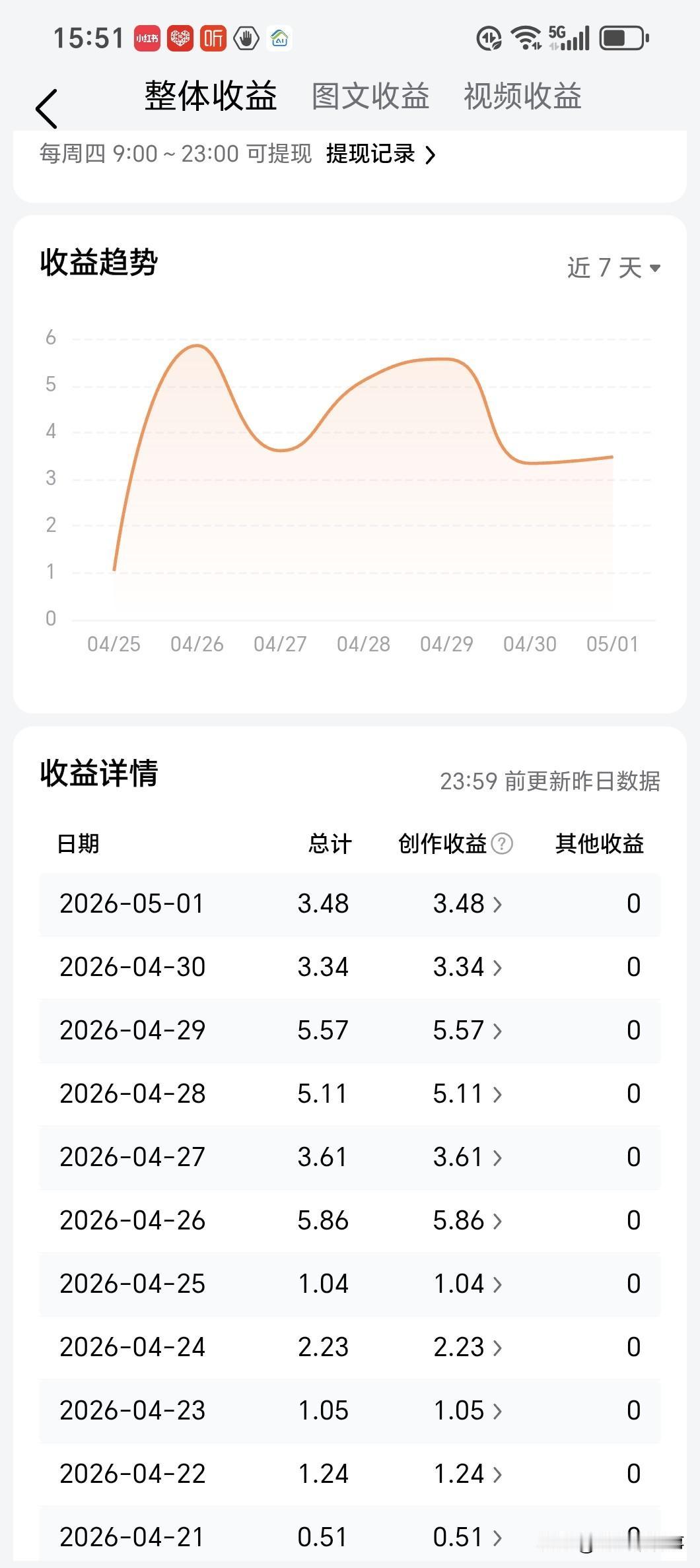 四月份头条收益不到200块
四月开通了公主号
收益15原

看到了吗
因为头脑一