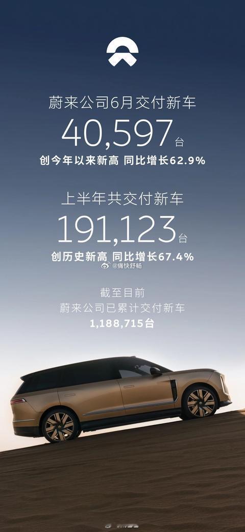 蔚来公司公布26年6月销量：- 蔚来品牌：6月销量21908辆，同比+50.13