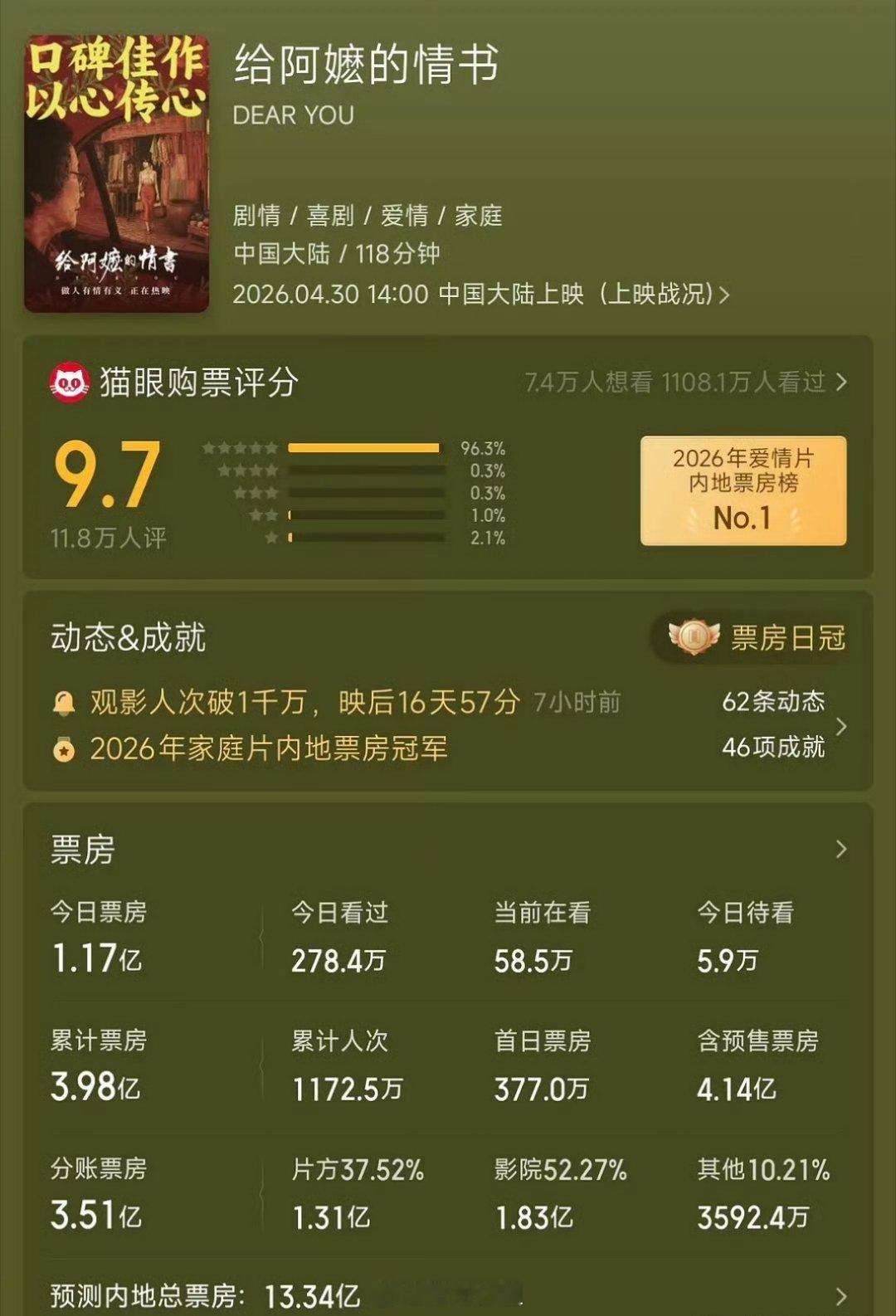 现在《阿嫲的情书》这部电影的猫眼购票评分已经达到了9.7分，我的天啊，真的是一部