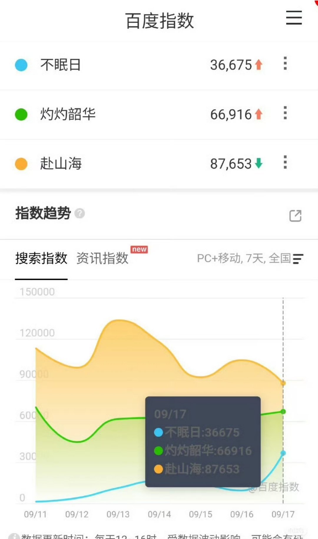 赴山海百指还在跌 ​​​