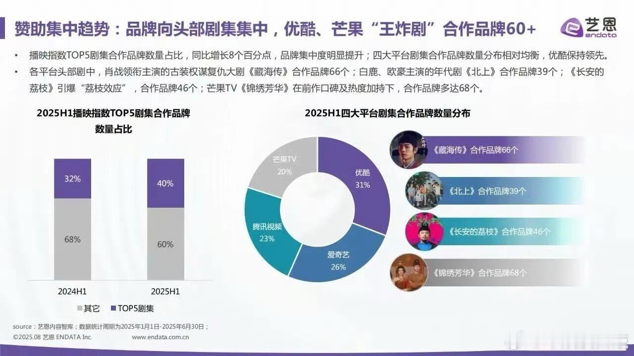 2025H1四大平台品牌合作数量分布🥭《锦绣芳华》24集—品牌合作68个👖《