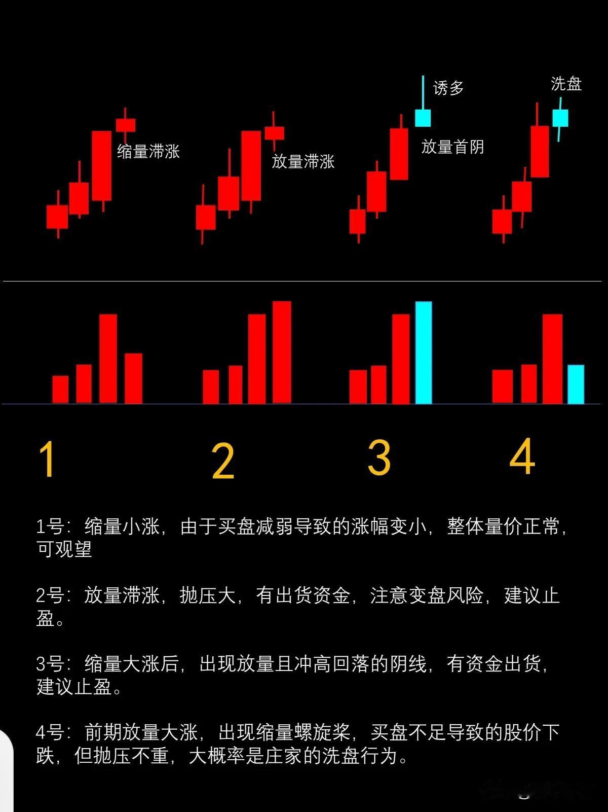 1号：缩量小涨，由于买盘减弱导致的涨幅变小，整体量价正常，可观望
2号：放量滞