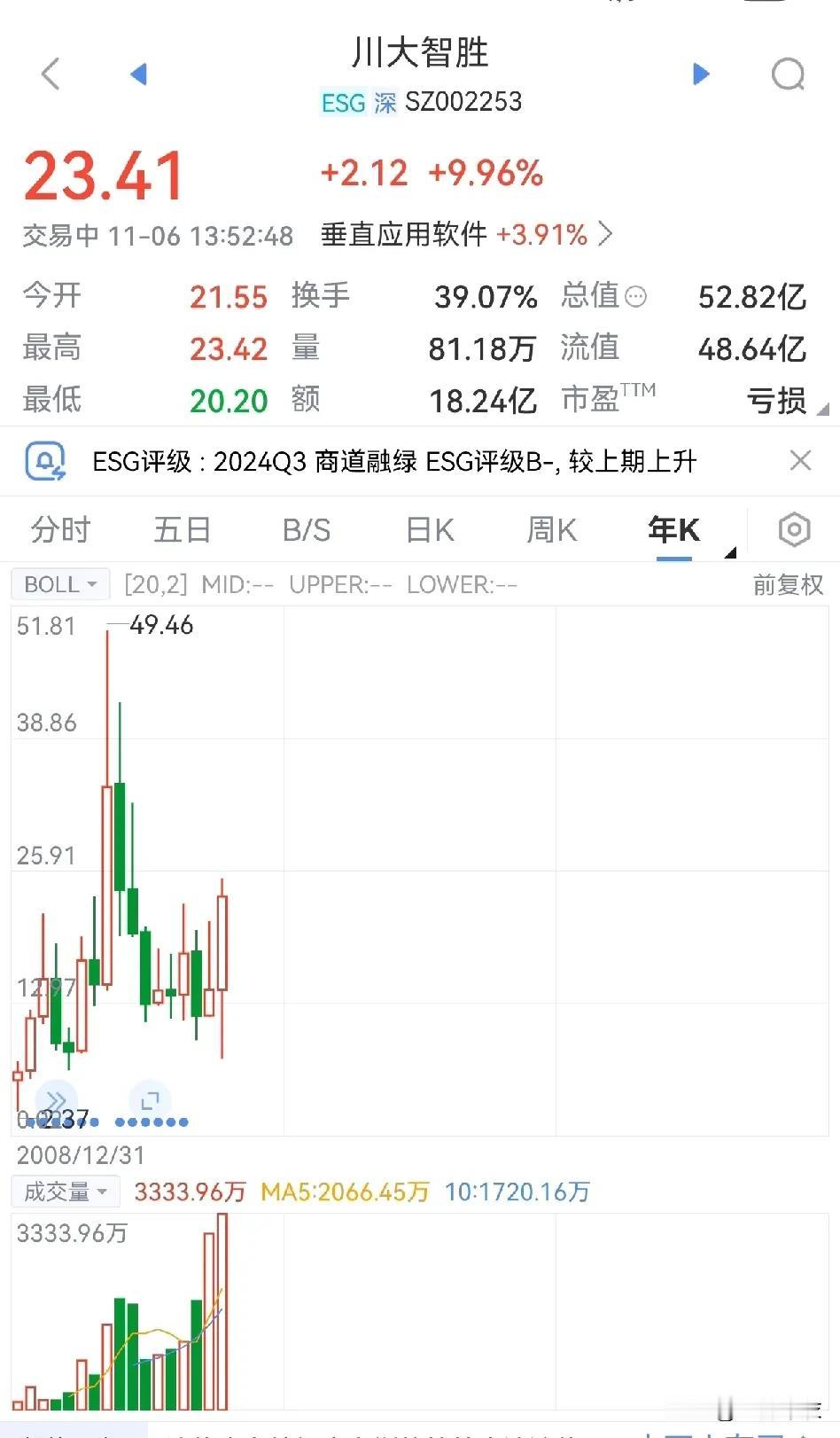 特朗普要赢了，川大智胜大涨10%。
看来这波“赌徒”，挣大发了！