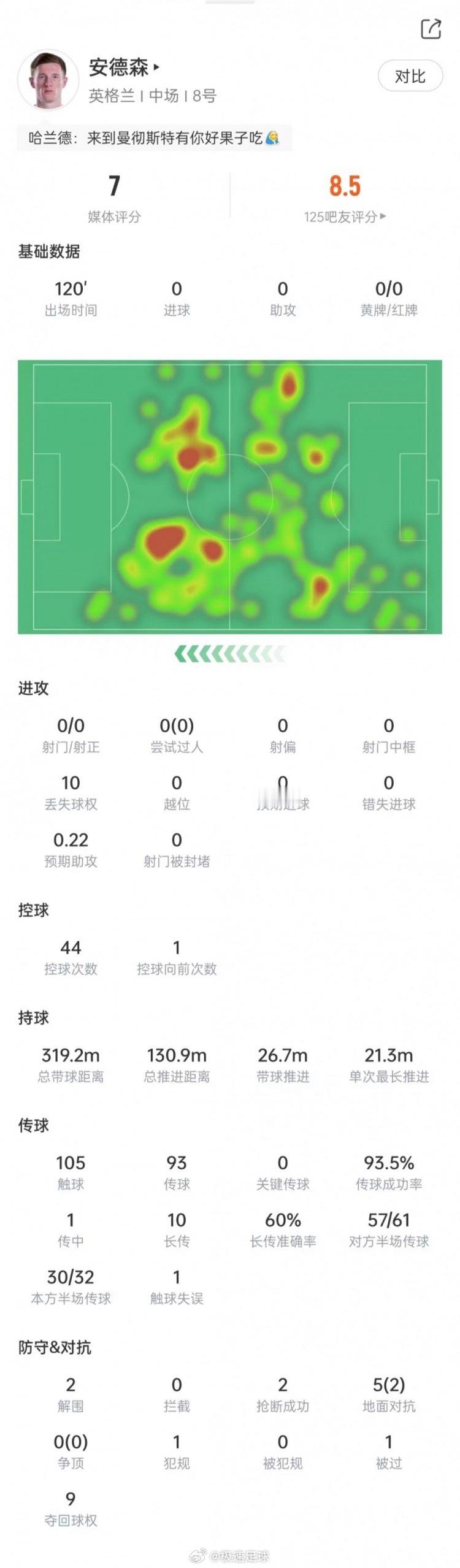 英超联赛  在世界杯1/4决赛英格兰2-1击败挪威中，安德森踢满120分钟，安德