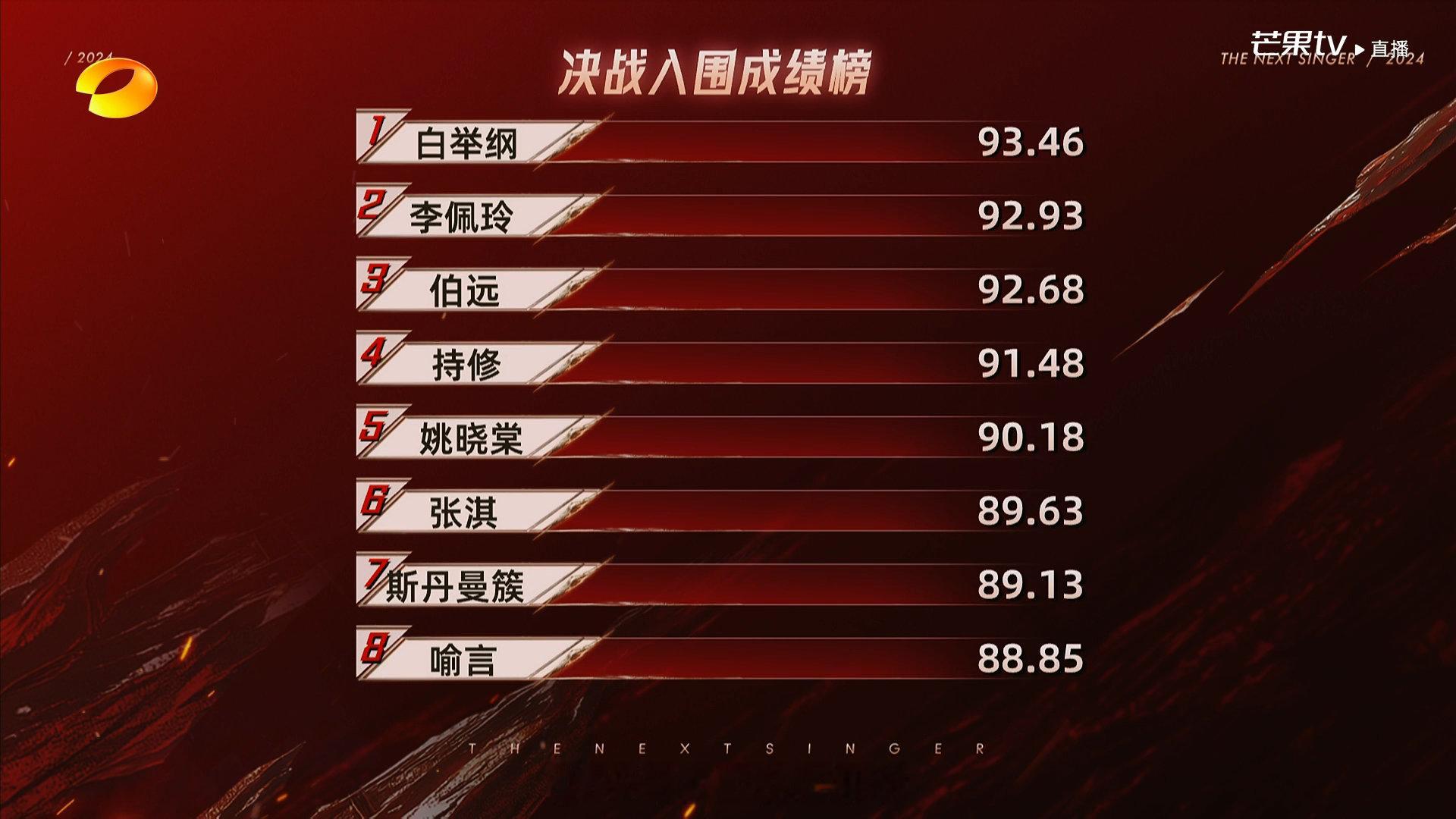 下一战歌手  第11期总决赛入围赛全场排名白举纲、李佩玲、伯远、持修、姚晓棠晋级