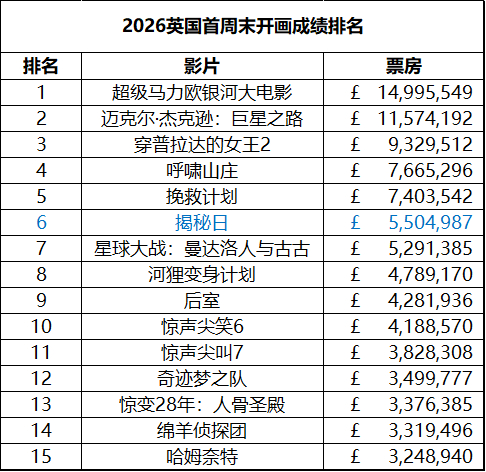 英国周末票房（6.12-6.14）：1.《揭秘日》开画夺冠，成绩不错；2.《痴迷