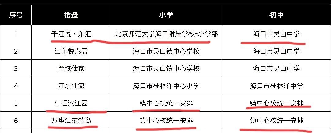2024年海口市小学初中学区划片出来了！①“千江悦.东汇”一半欢心一半愁！
“欢