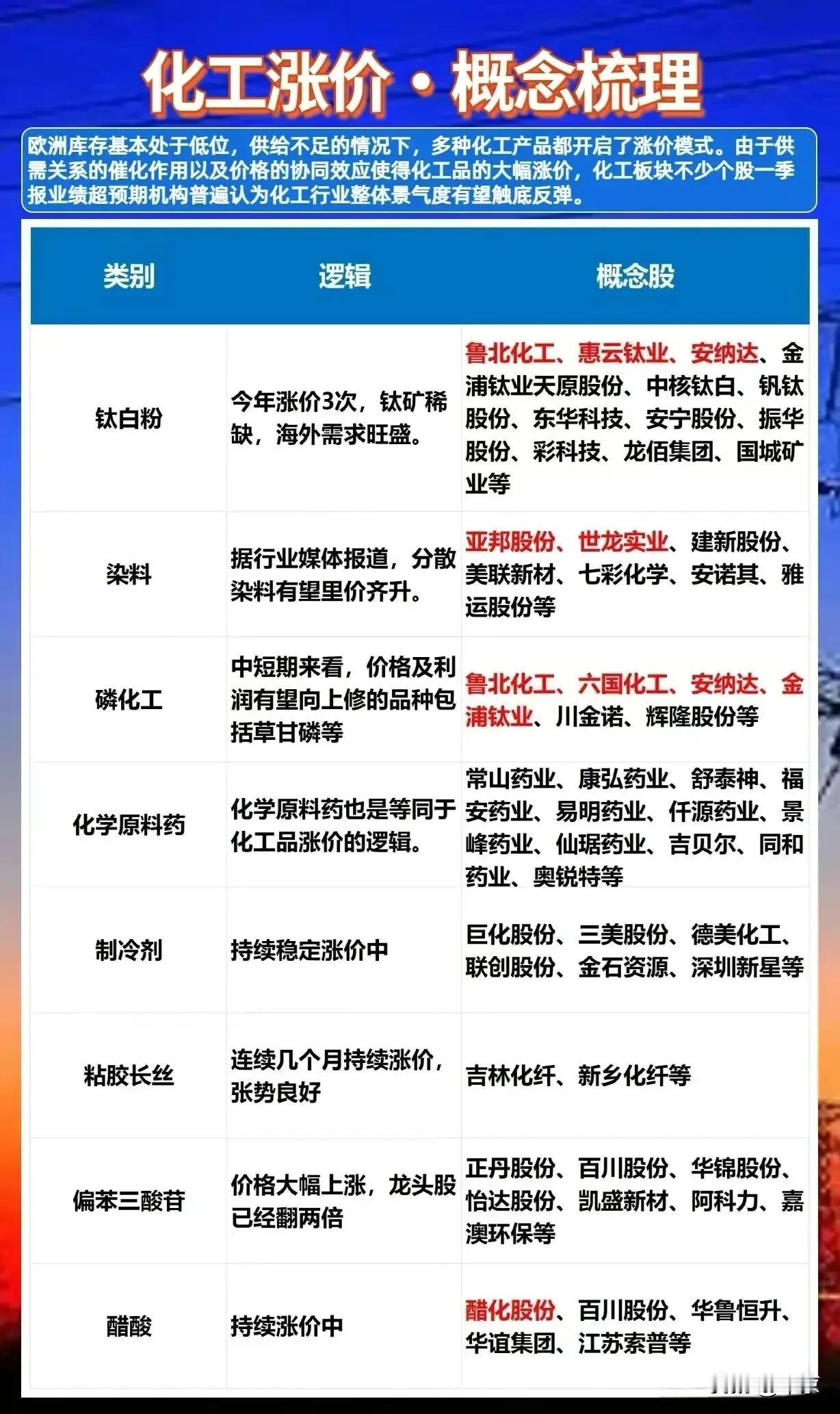 欧洲库存基本处于低位，供给不足的情况下，多种化工产品都开启了涨价模式。

由于供