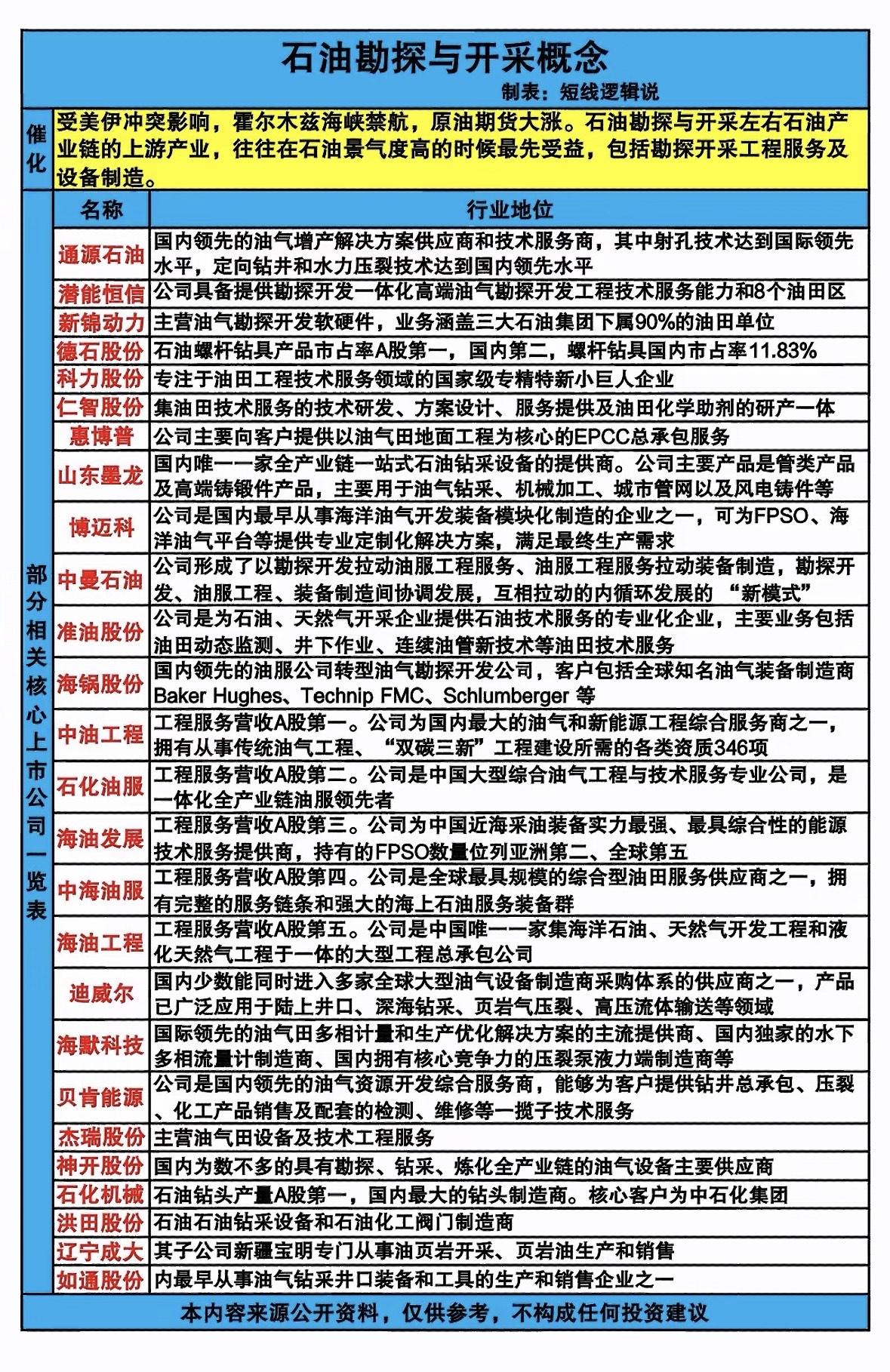 石油勘探与开采概念股最近可是相当热门。近期中东地缘冲突升级，3月1日伊朗伊斯兰革