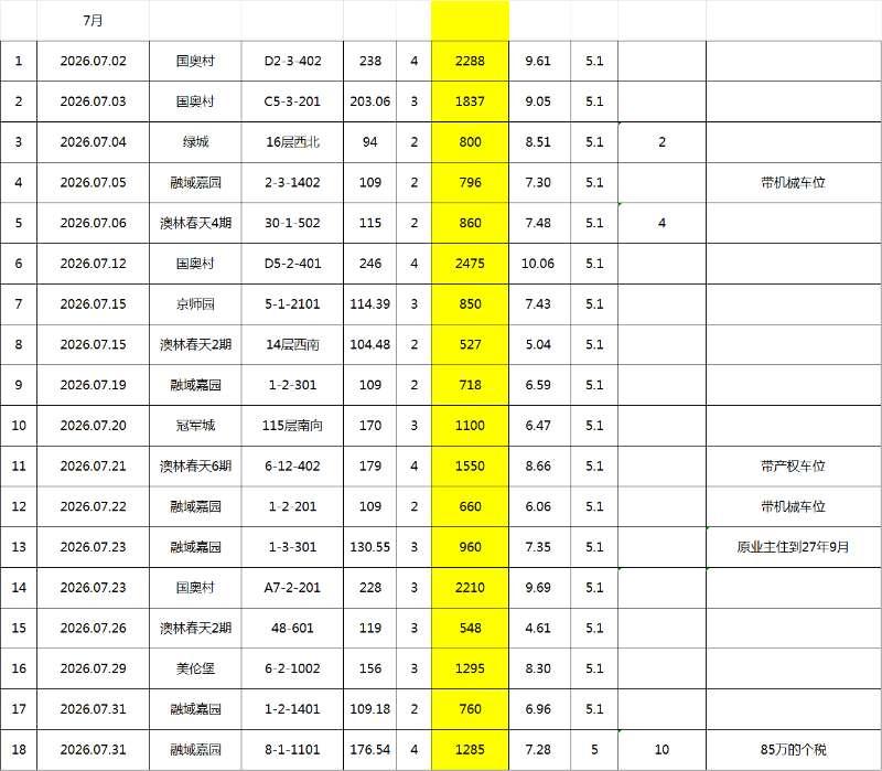 2026年7月，中高端（800万以上）奥运村板块（科荟路-域清街，含国奥村）核心
