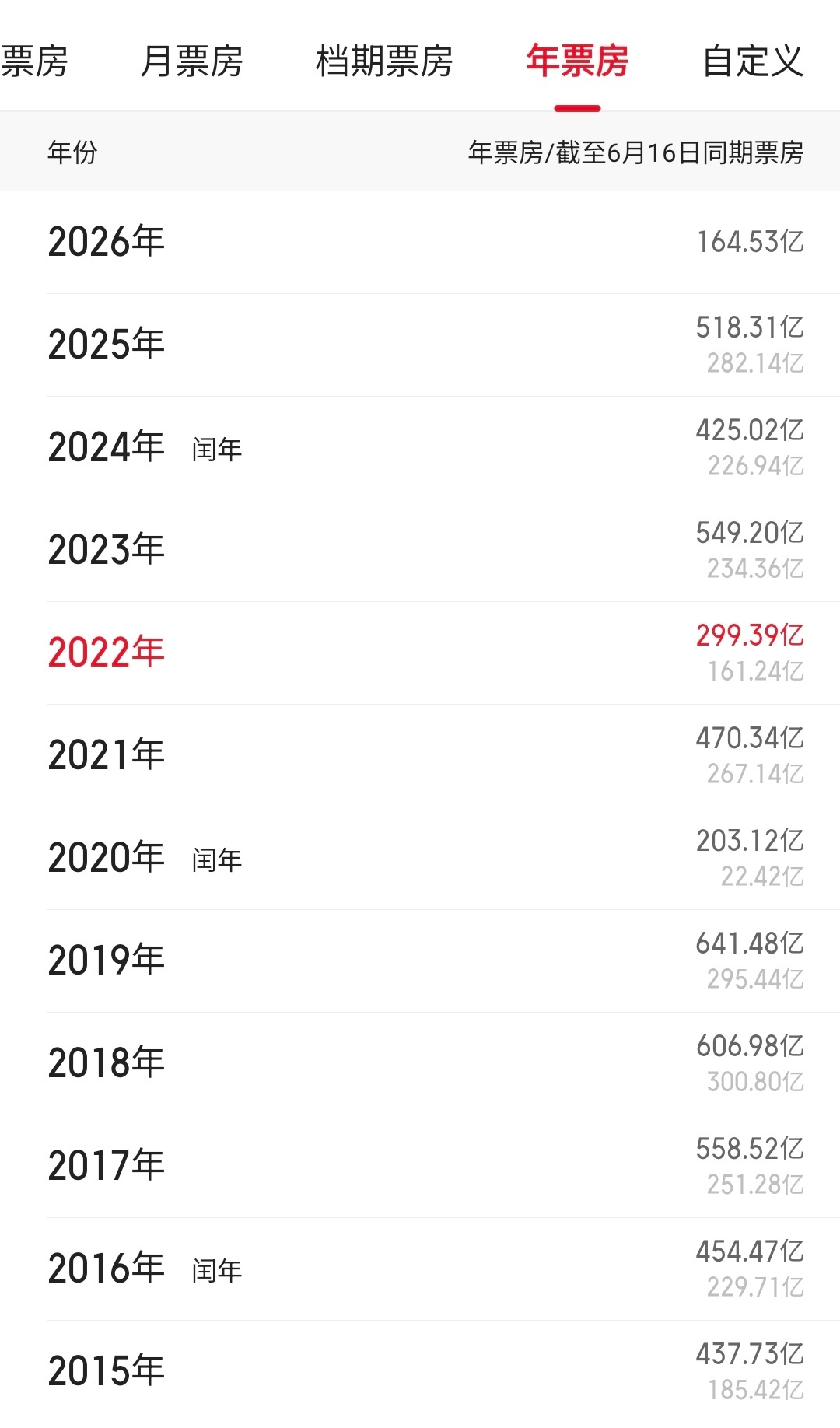 今年到目前的票房仅跟2022年在同一水平上，太可怕了，那年都没啥电影上映。别问我