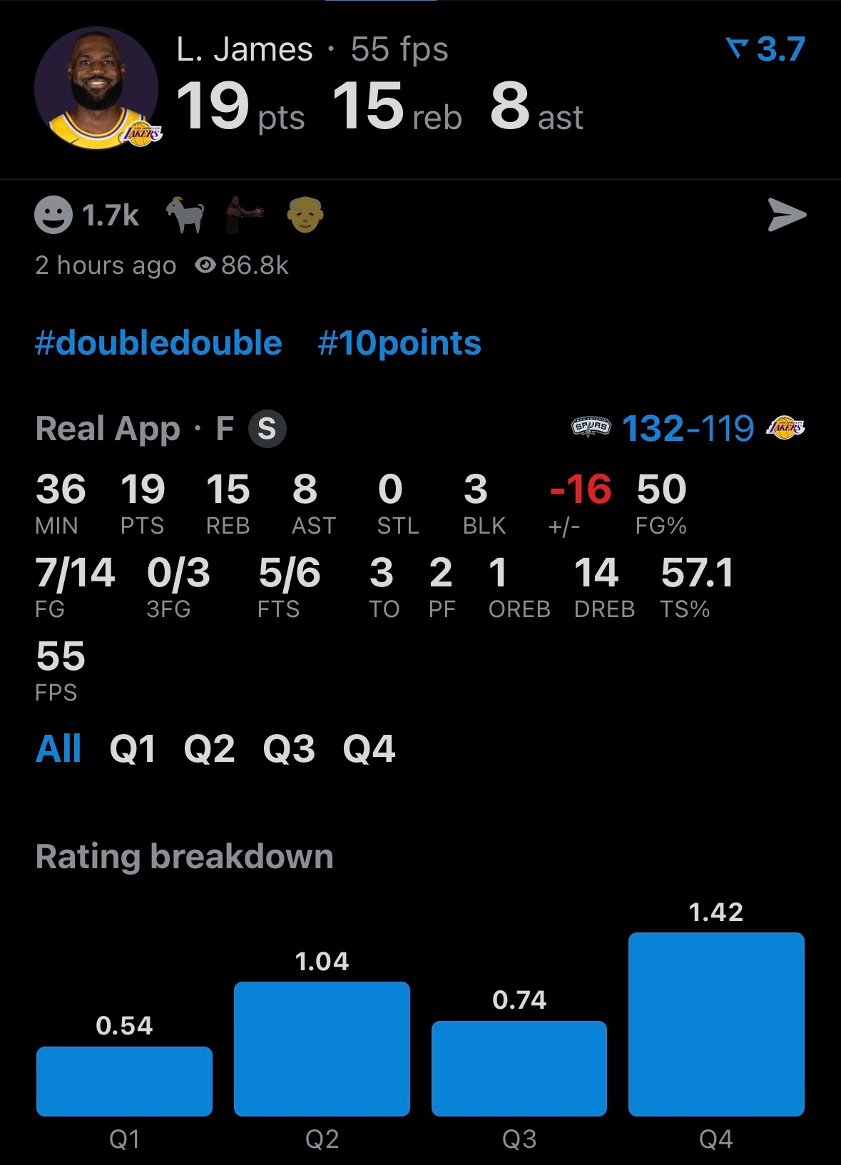 尽力了！詹姆斯今日攻防都打出了表现，想带兄弟们赢点零花钱。19分15板8助攻3盖