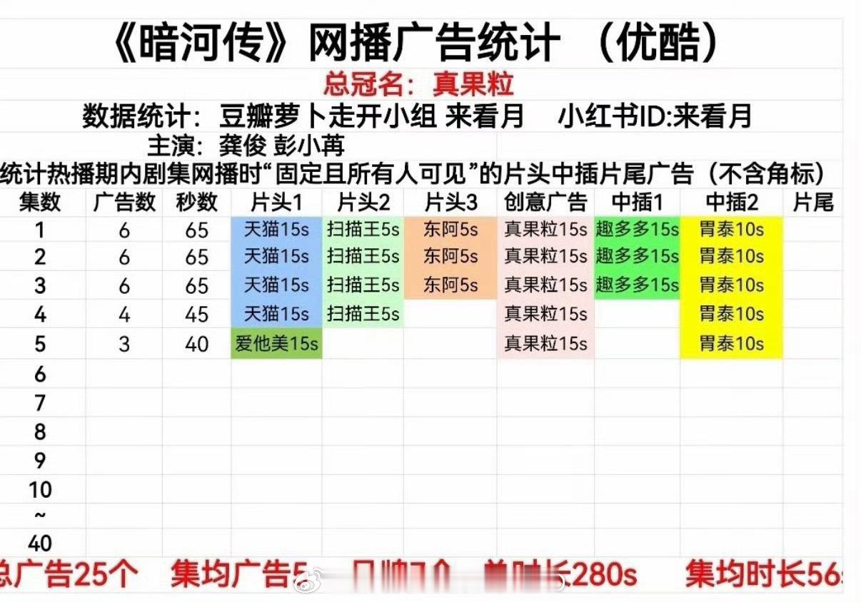 龚俊《暗河传》开局6广无🥕，总共25广，开门红了！！[打call][打call