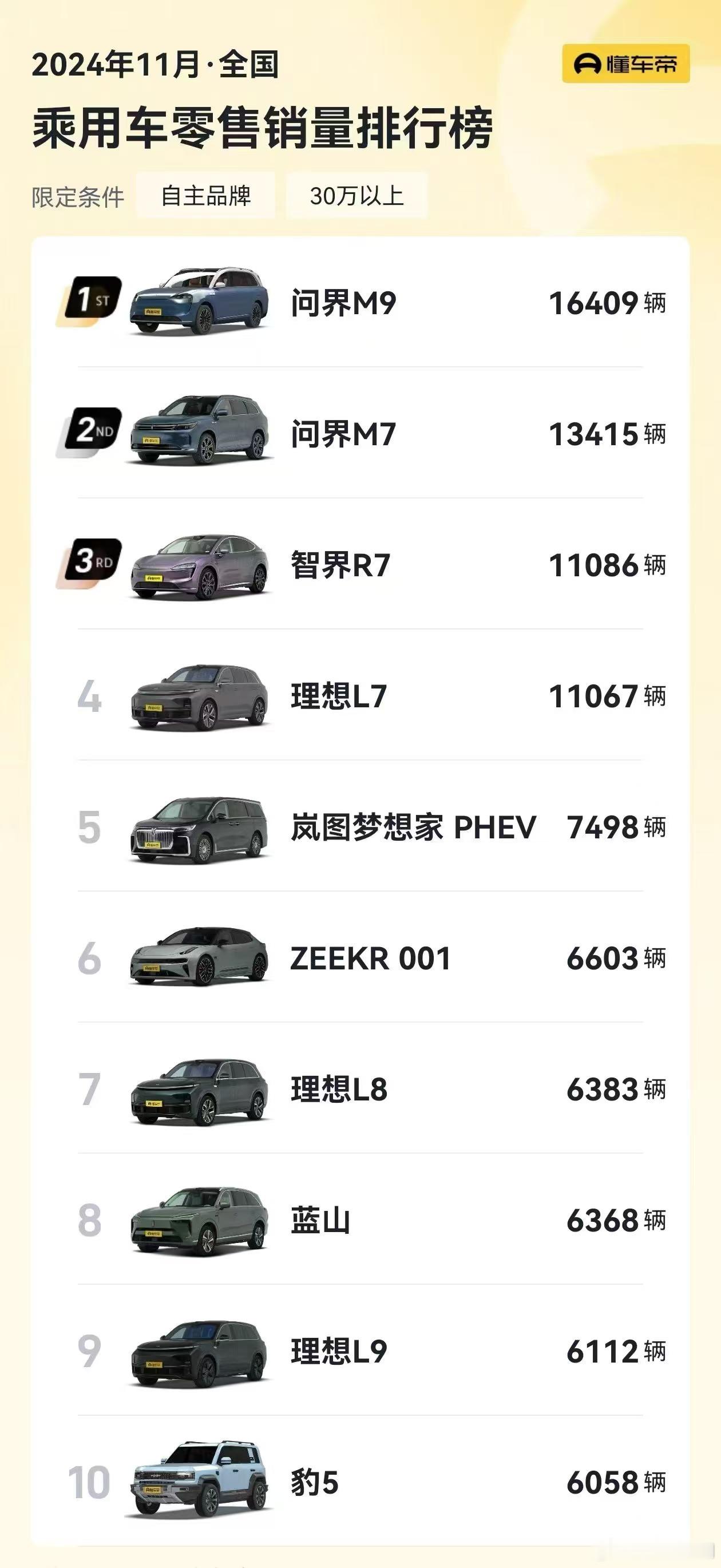 30万元以上，自主品牌乘用车，11月零售销量排行榜可以看下！问界M9、问界M7、