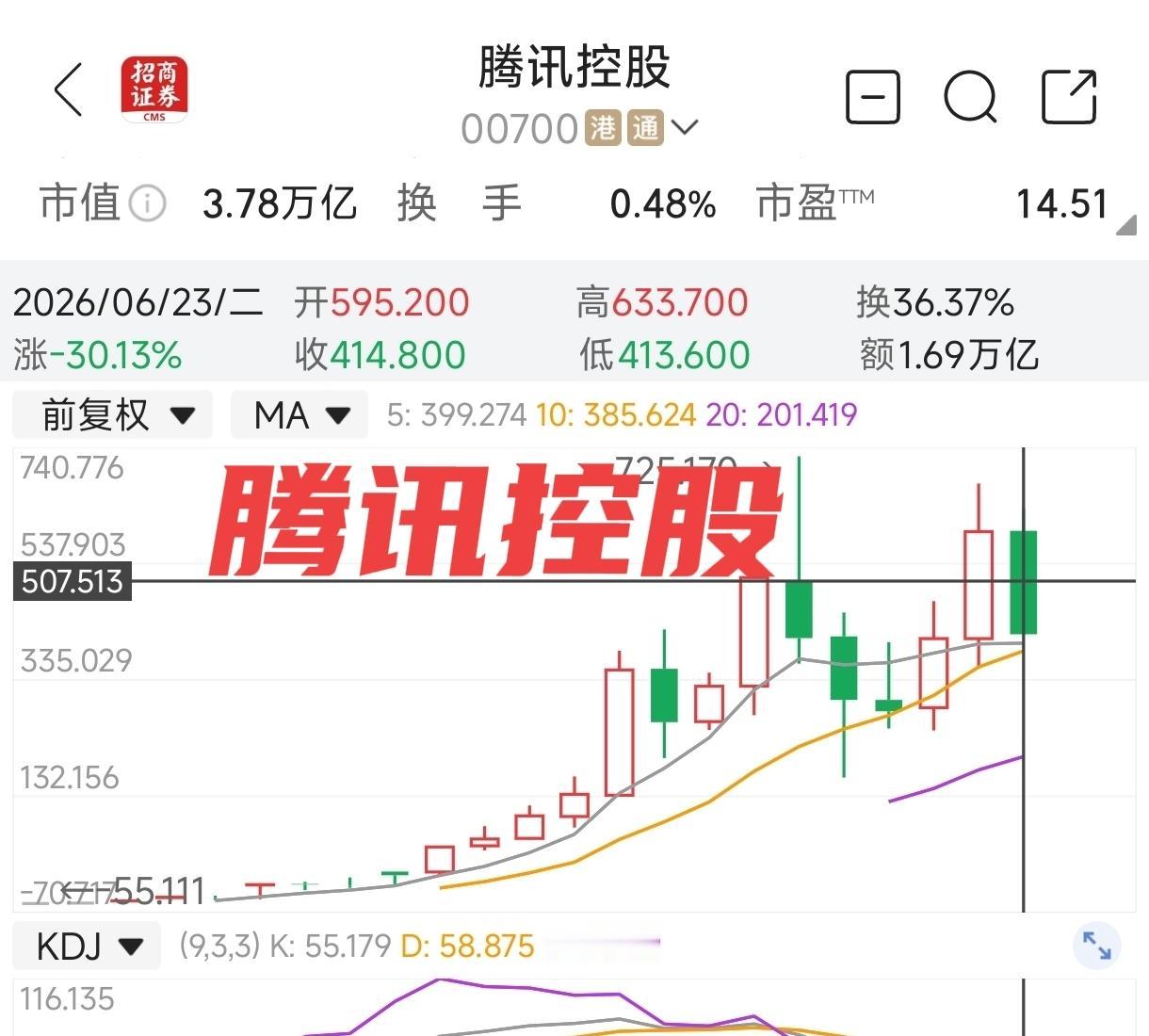 真是不像话！腾讯控股股价今年下跌30.13%，阿里巴巴股价今年下跌30.64%，