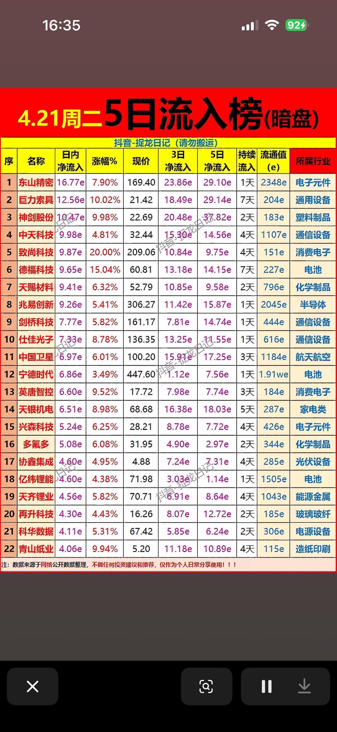4.21周二主力暗盘5日净流入前22名个股榜分析，暗盘行情揭秘！

4月21日股