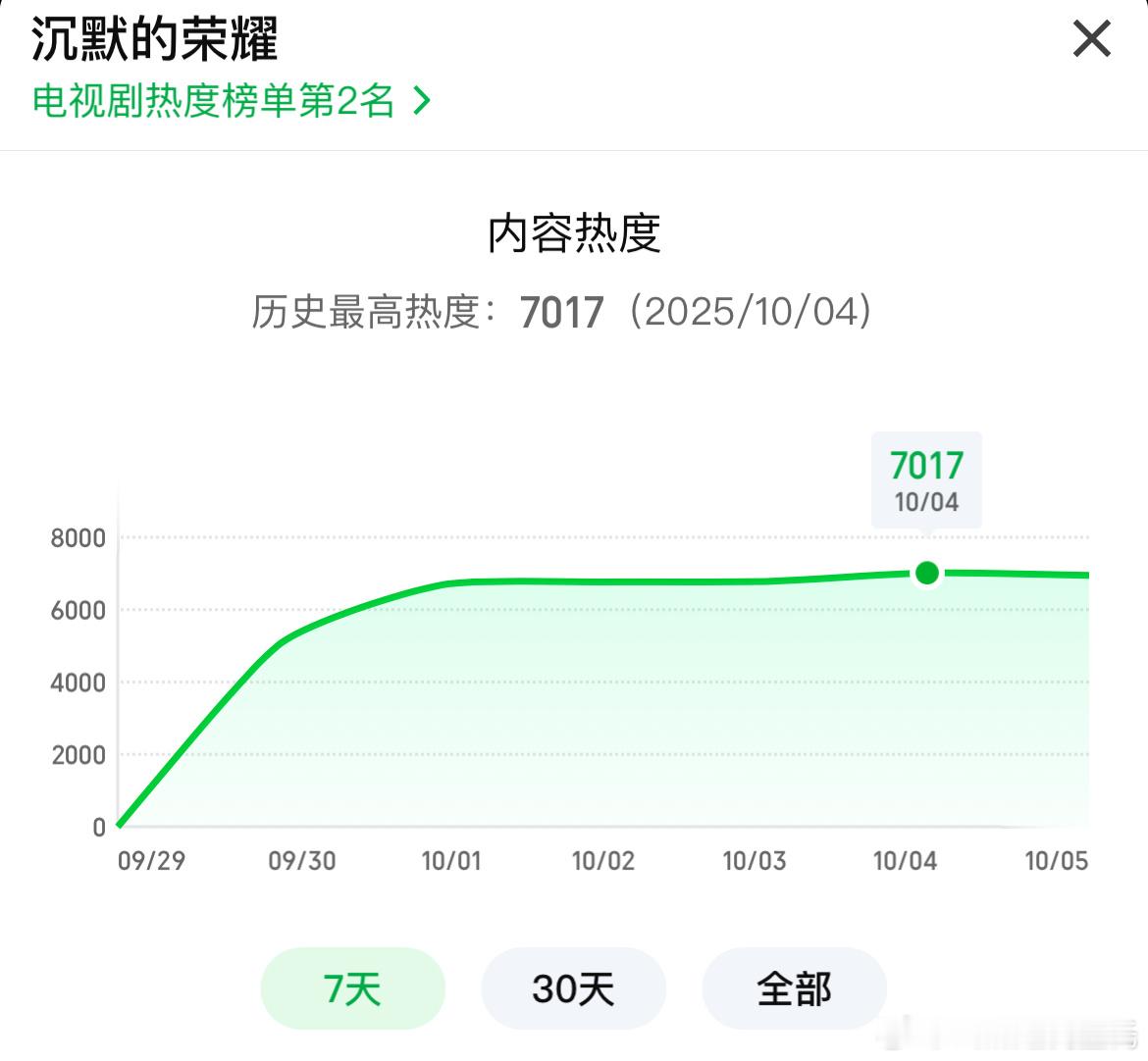 正剧还得是视帝视后演于和伟、吴越电视剧沉默的荣耀 爱奇艺热度破7000，7017