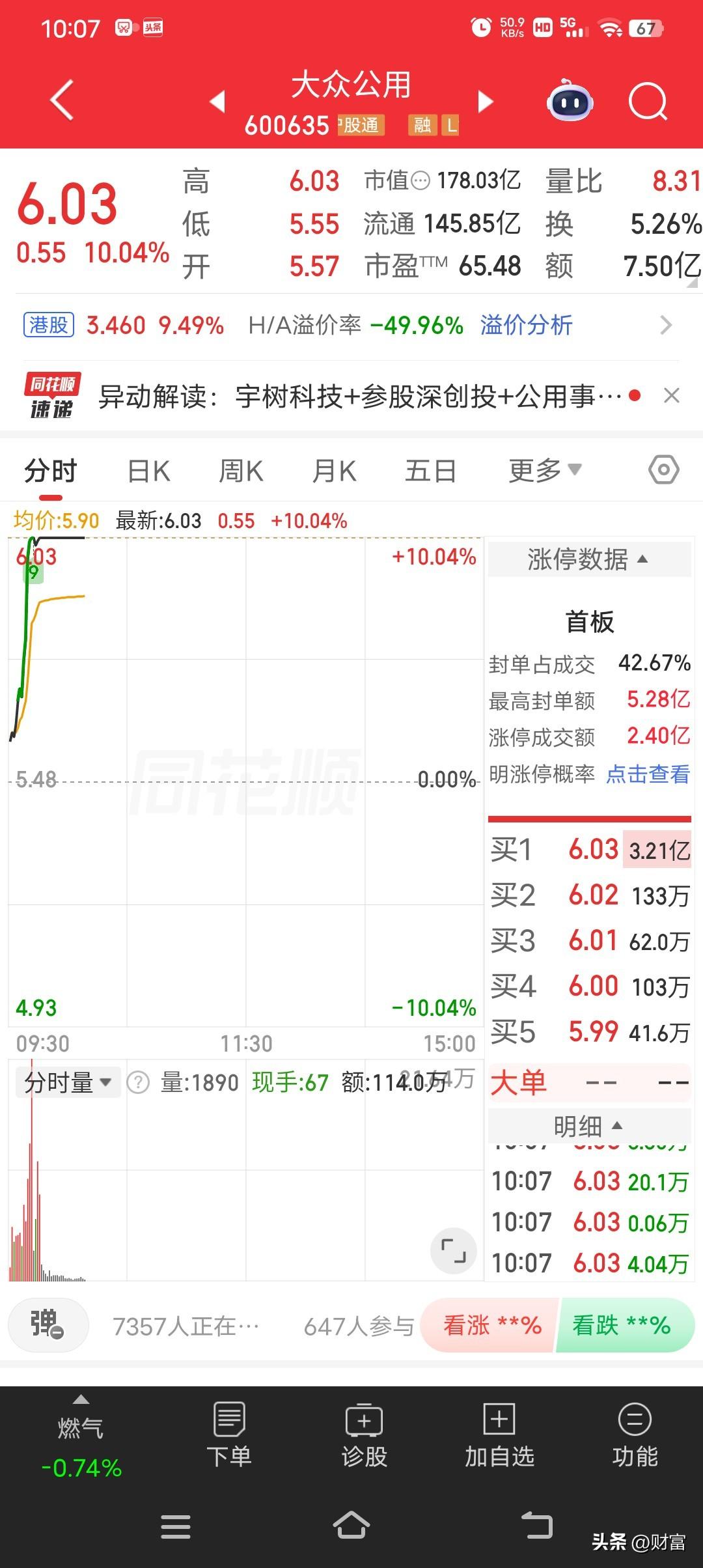 大众公用强势涨停，涨停价6.03元，涨幅9.67%，总市值177.44亿元。它涨