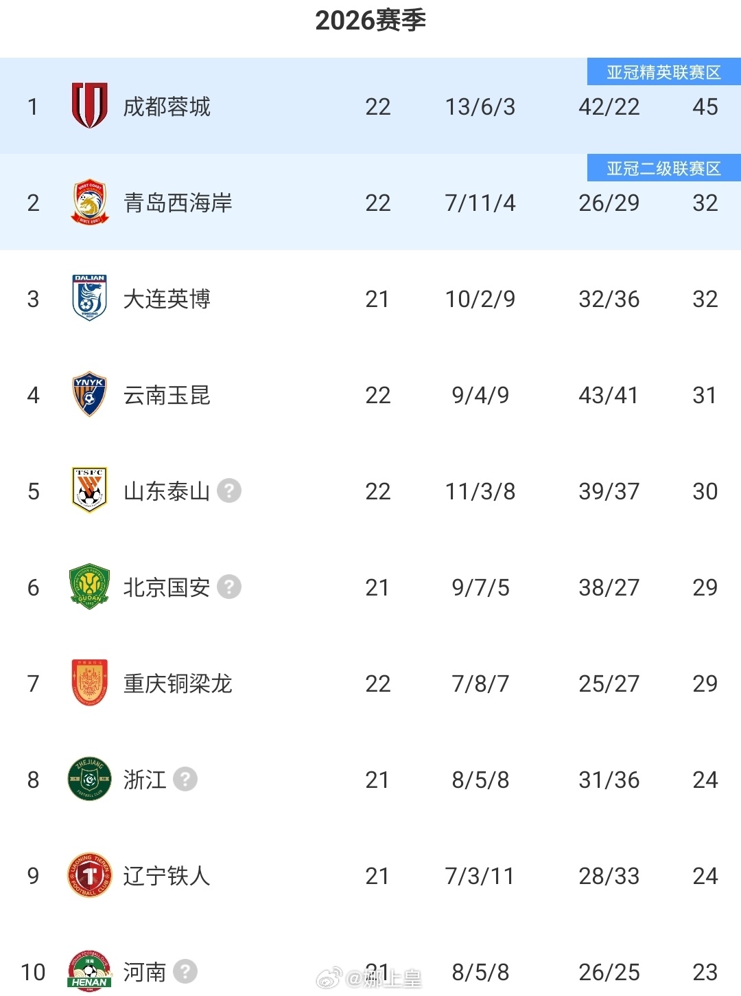 争冠已经没有悬念，亚冠卡位战火热上演：中超第二集团大乱斗正式开启2026赛季中超
