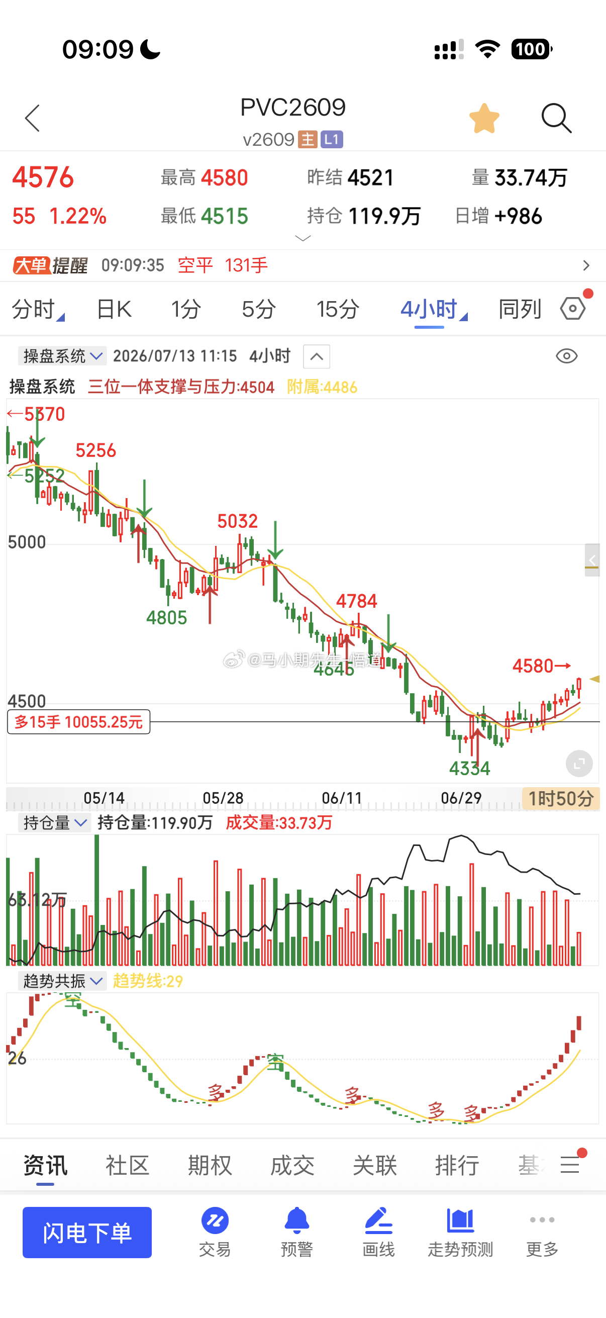 PVC全程公开见证量价标准：今日已在上涨60点，现在4582！若充分反弹则看三位