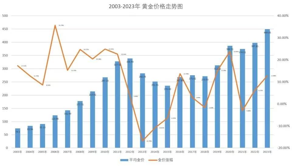 后年大家还会谈论黄金吗？

最近办公室的同事不谈论股票，都开始谈论黄金了。这个现