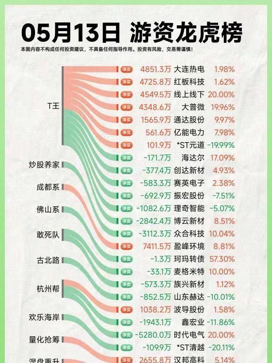26年5月13日A股游资复盘，游资大佬今日最新持仓。龙虎榜