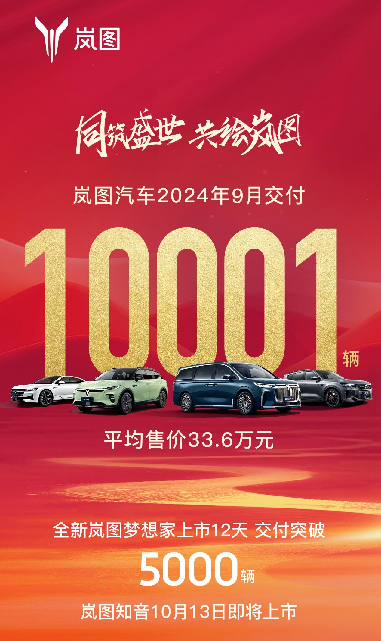 10月1日车企陆续披露9月新车交付量，岚图汽车9月交付10001辆，单月环比五连