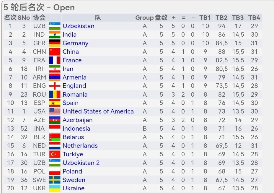 国际象棋 【奥林匹克团体赛】男子组第五轮，中国男队丁立人、韦奕、余泱漪、孔祥睿出