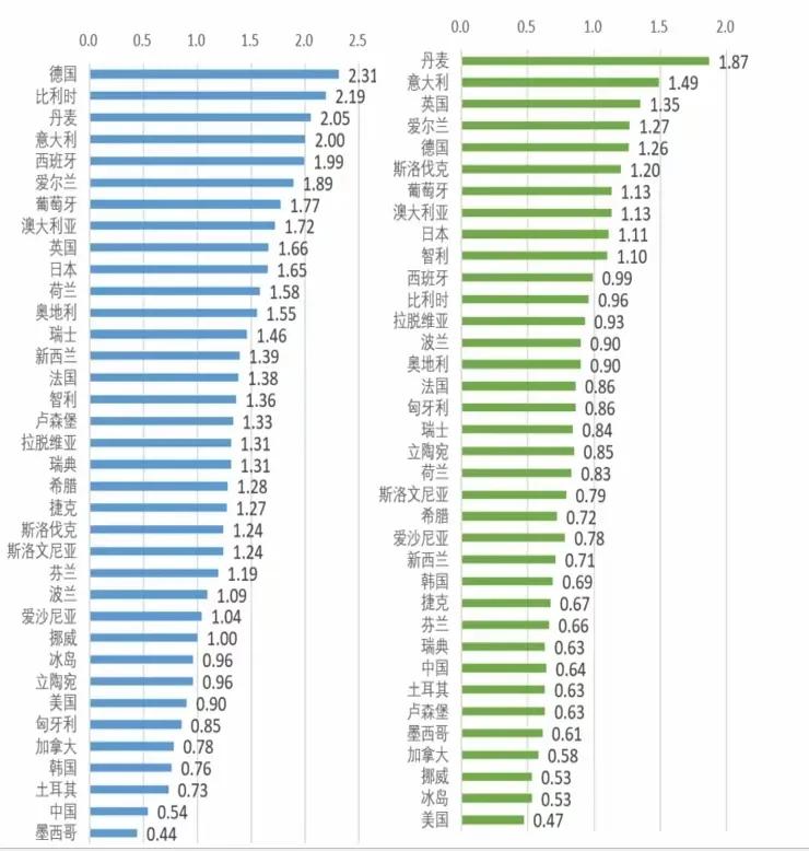 看了这个图，你就知道中国为什么大力发展新能源汽车了！

中国的电费，只有不到最高